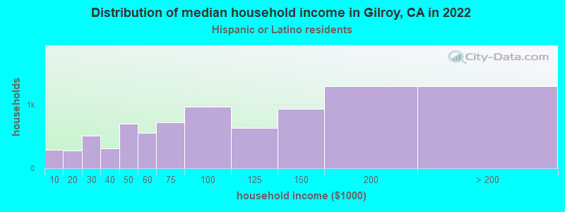 Distribution of median household income in Gilroy, CA in 2022