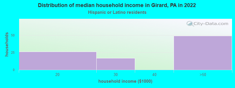 Distribution of median household income in Girard, PA in 2022