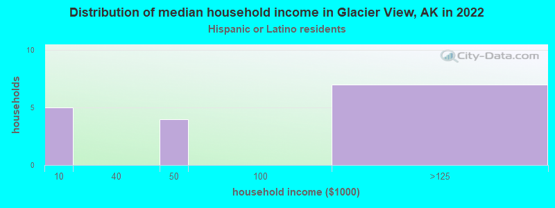 Distribution of median household income in Glacier View, AK in 2022