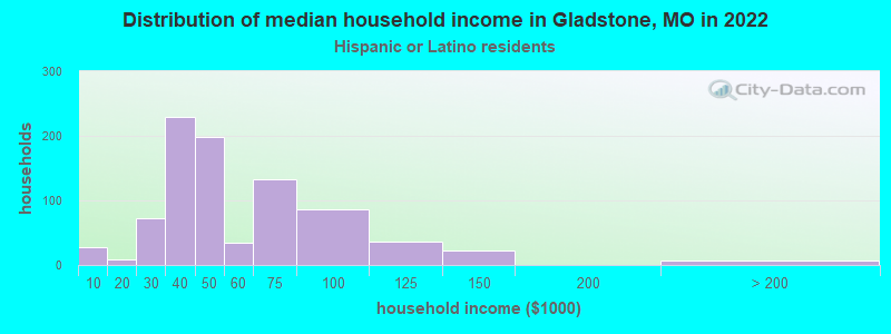 Distribution of median household income in Gladstone, MO in 2022