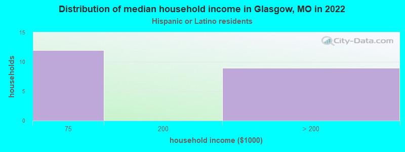 Distribution of median household income in Glasgow, MO in 2022