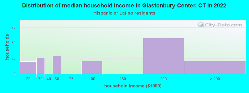 Distribution of median household income in Glastonbury Center, CT in 2022