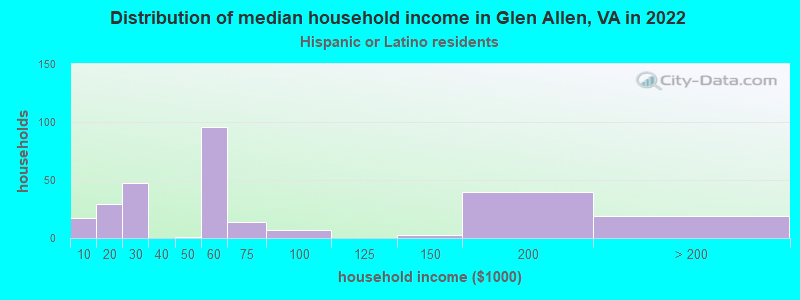 Distribution of median household income in Glen Allen, VA in 2022