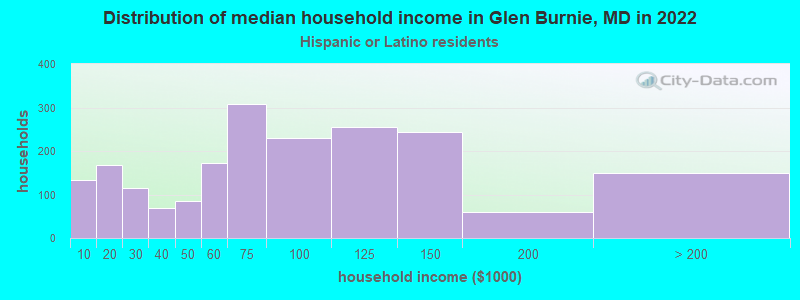Distribution of median household income in Glen Burnie, MD in 2022