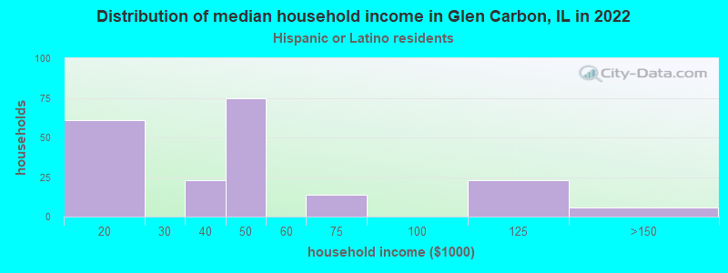 Distribution of median household income in Glen Carbon, IL in 2022