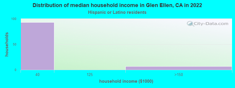 Distribution of median household income in Glen Ellen, CA in 2022