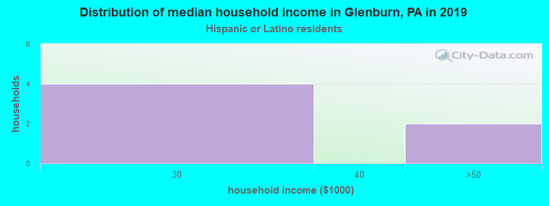 Distribution of median household income in Glenburn, PA in 2022