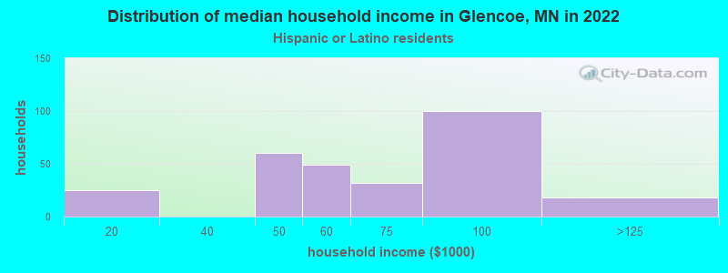 Distribution of median household income in Glencoe, MN in 2022