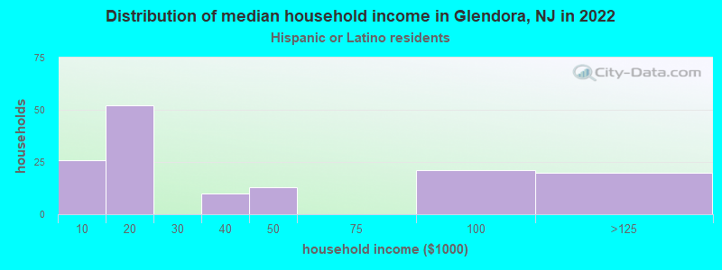 Distribution of median household income in Glendora, NJ in 2022
