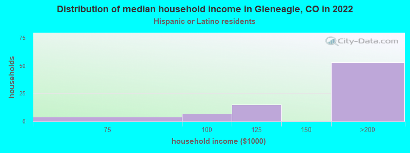 Distribution of median household income in Gleneagle, CO in 2022
