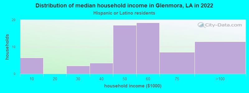 Distribution of median household income in Glenmora, LA in 2022