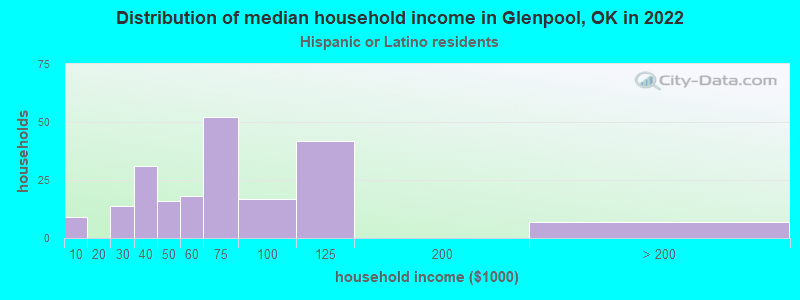 Distribution of median household income in Glenpool, OK in 2022