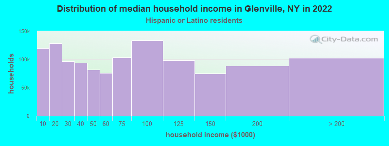 Distribution of median household income in Glenville, NY in 2022