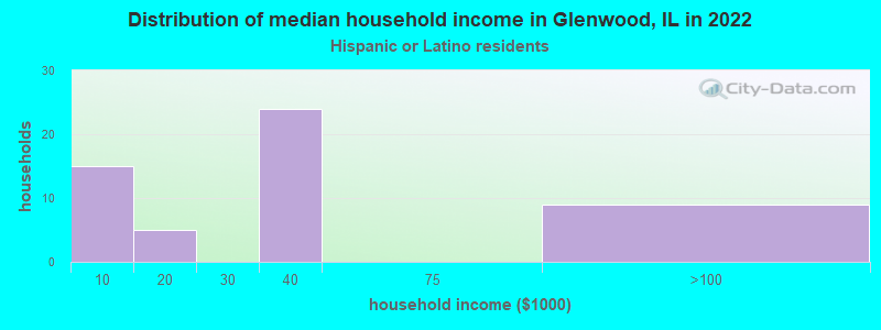 Distribution of median household income in Glenwood, IL in 2022