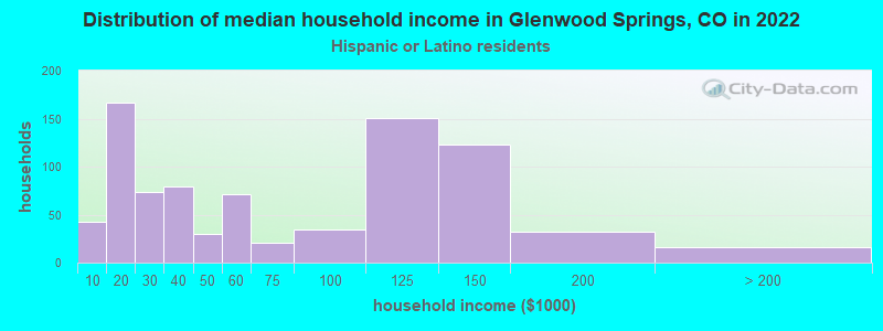 Distribution of median household income in Glenwood Springs, CO in 2022