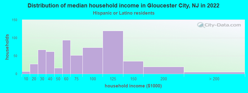 Distribution of median household income in Gloucester City, NJ in 2022