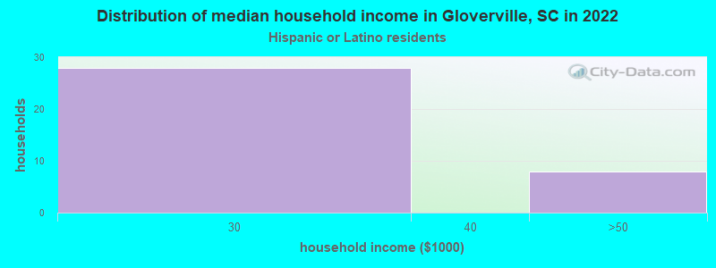 Distribution of median household income in Gloverville, SC in 2022
