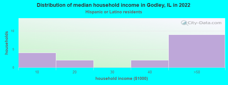 Distribution of median household income in Godley, IL in 2022