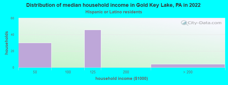 Distribution of median household income in Gold Key Lake, PA in 2022