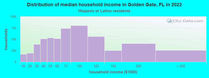 Distribution of median household income in Golden Gate, FL in 2022