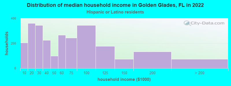 Distribution of median household income in Golden Glades, FL in 2022