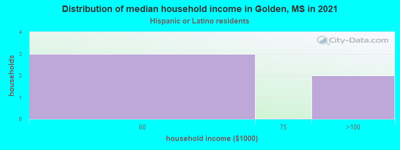 Distribution of median household income in Golden, MS in 2022