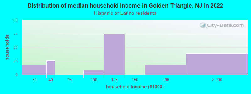 Distribution of median household income in Golden Triangle, NJ in 2022