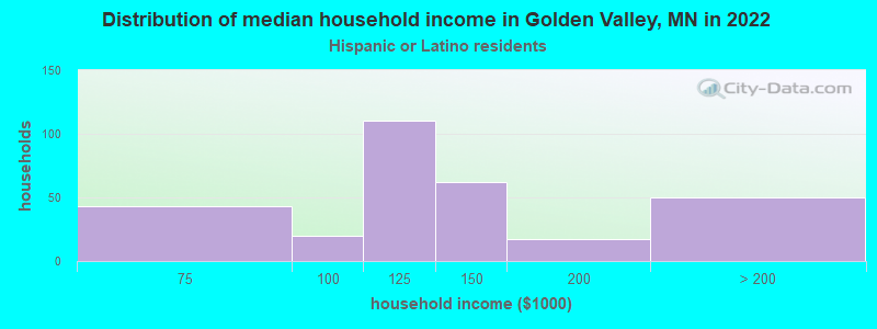 Distribution of median household income in Golden Valley, MN in 2022