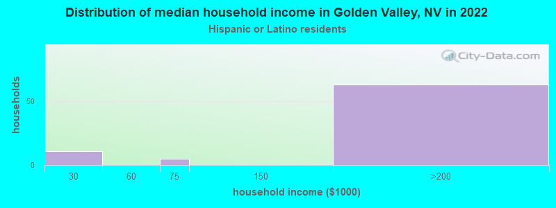 Distribution of median household income in Golden Valley, NV in 2022