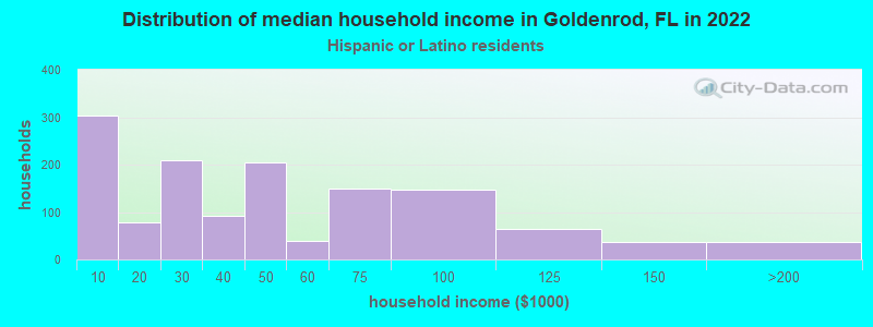 Distribution of median household income in Goldenrod, FL in 2022