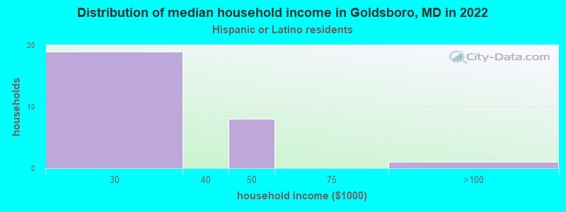 Distribution of median household income in Goldsboro, MD in 2022