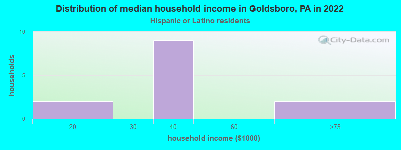 Distribution of median household income in Goldsboro, PA in 2022