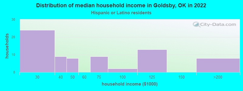 Distribution of median household income in Goldsby, OK in 2022