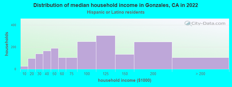 Distribution of median household income in Gonzales, CA in 2022