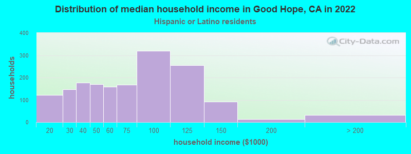 Distribution of median household income in Good Hope, CA in 2022