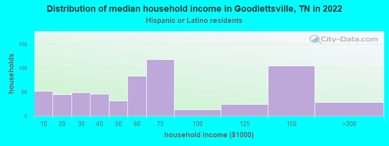 Distribution of median household income in Goodlettsville, TN in 2022
