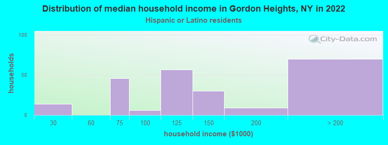 Distribution of median household income in Gordon Heights, NY in 2022