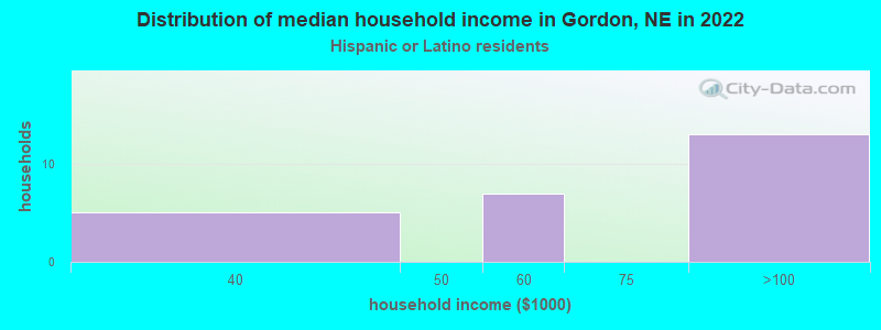 Distribution of median household income in Gordon, NE in 2022