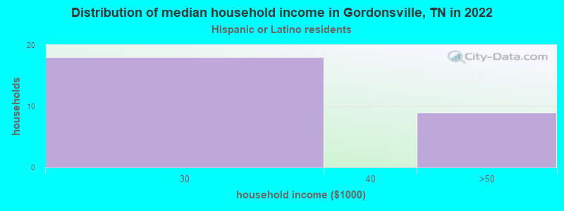 Distribution of median household income in Gordonsville, TN in 2022
