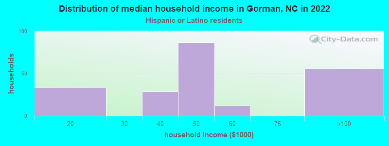 Distribution of median household income in Gorman, NC in 2022