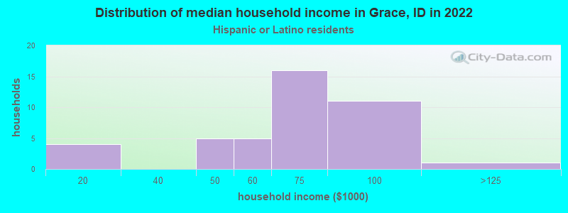 Distribution of median household income in Grace, ID in 2022