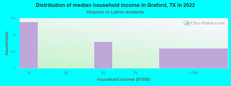 Distribution of median household income in Graford, TX in 2022