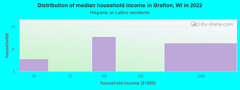 Distribution of median household income in Grafton, WI in 2022