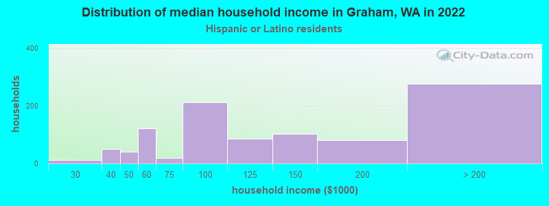 Distribution of median household income in Graham, WA in 2022