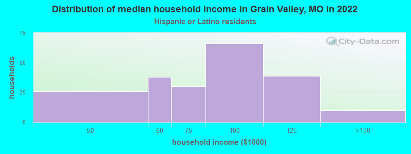 Distribution of median household income in Grain Valley, MO in 2022