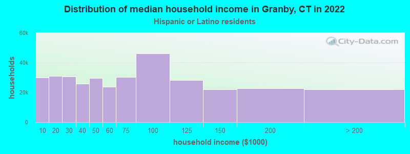 Distribution of median household income in Granby, CT in 2022