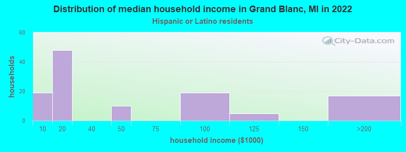 Distribution of median household income in Grand Blanc, MI in 2022