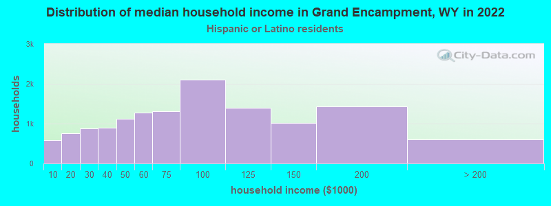 Distribution of median household income in Grand Encampment, WY in 2022
