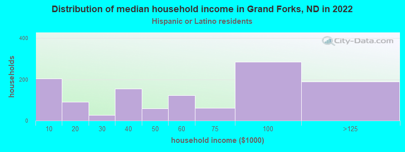 Distribution of median household income in Grand Forks, ND in 2022