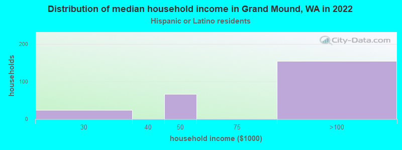 Distribution of median household income in Grand Mound, WA in 2022